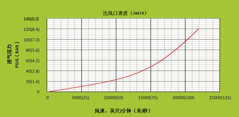 AM10空氣放大器不同進(jìn)氣壓下，出風(fēng)口處的風(fēng)速.gif
