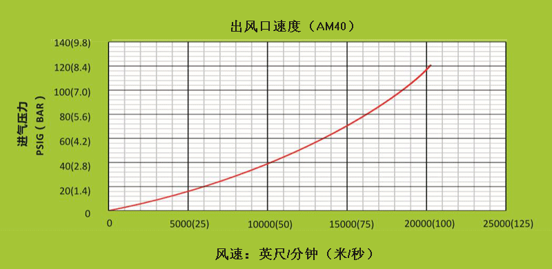 AM40不同進(jìn)氣壓下，出風(fēng)口處的風(fēng)速.gif