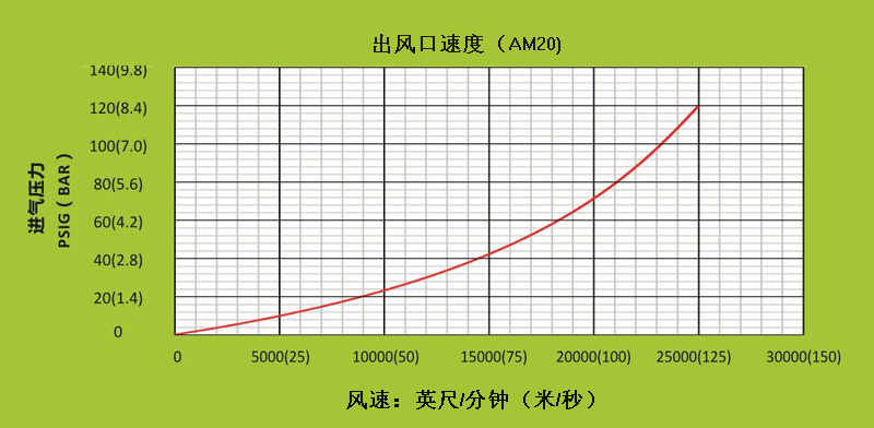 AM40不同進(jìn)氣壓力下，出風(fēng)口處的風(fēng)速.gif
