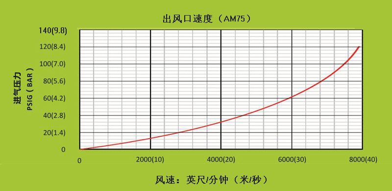 AM75不同進(jìn)氣壓力下，出風(fēng)口處的風(fēng)速.gif