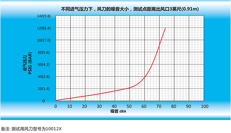 風(fēng)刀的噪音大小，測試點(diǎn)距離出風(fēng)口英尺（0.91m）.gif