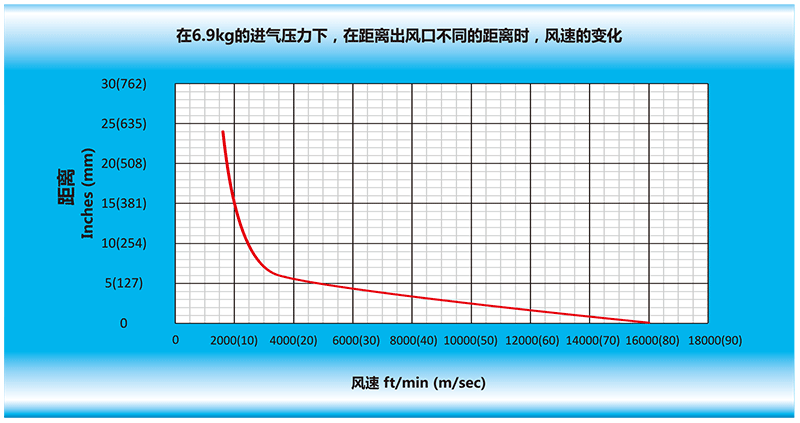在6.9kg的進(jìn)氣壓力下，在離風(fēng)刀出風(fēng)口不同的距離時(shí)，風(fēng)速的變化.gif
